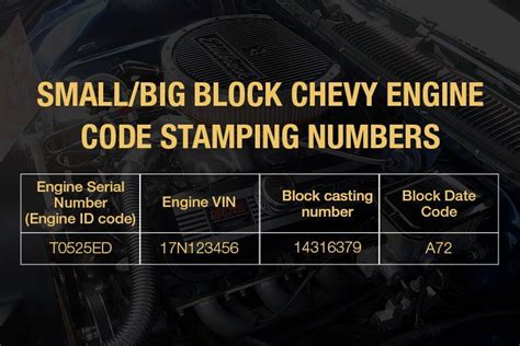  &0183; Jul 9, 2014 &0183; Small Block Chevy Suffix Codes CE - CMJ. . Small block chevy engine code stamping numbers